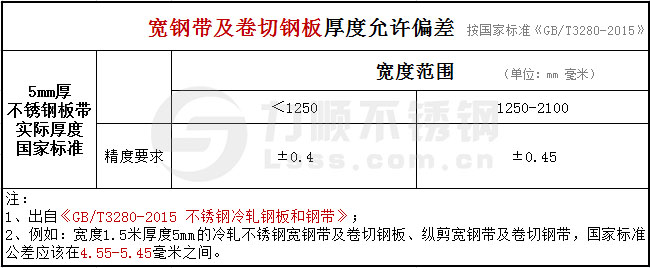 冷軋5mm不鏽鋼板厚度公差國家標(biāo)準