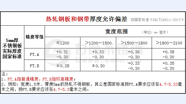 5mm厚不鏽鋼板公差國家（jiā）標準