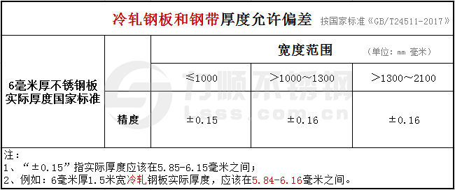 6mm冷軋鋼板和鋼帶厚度(dù)公差國標GB/T24511-2017