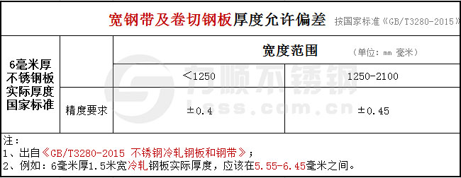 6mm冷軋寬鋼帶及卷切鋼板(bǎn)厚度公差國家標準GB/T3280-2015