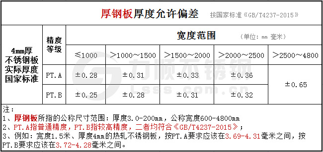 GB/T4237-2015不鏽鋼熱(rè)軋板公(gōng)差國家標準