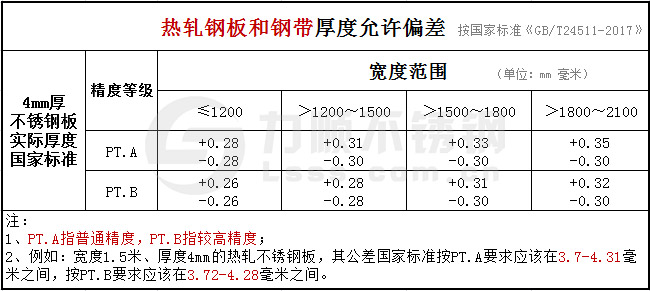 GB/T24511-2017承壓設備(bèi)不鏽鋼板國家標準(zhǔn)公差範圍(wéi)