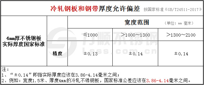 國家標準GB24511-2017不鏽鋼冷軋板厚度偏差允許範圍