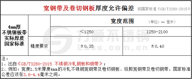 GB/T3280-2015冷軋板厚度公差範(fàn)圍(wéi)國家標準