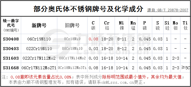 部分（fèn）奧氏體不鏽鋼牌號及化學成分