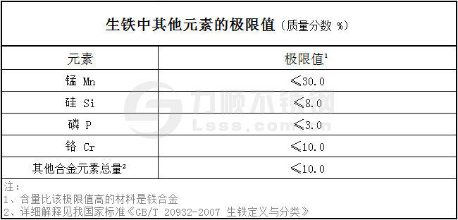 生鐵中其他元素的極限(xiàn)值(zhí)