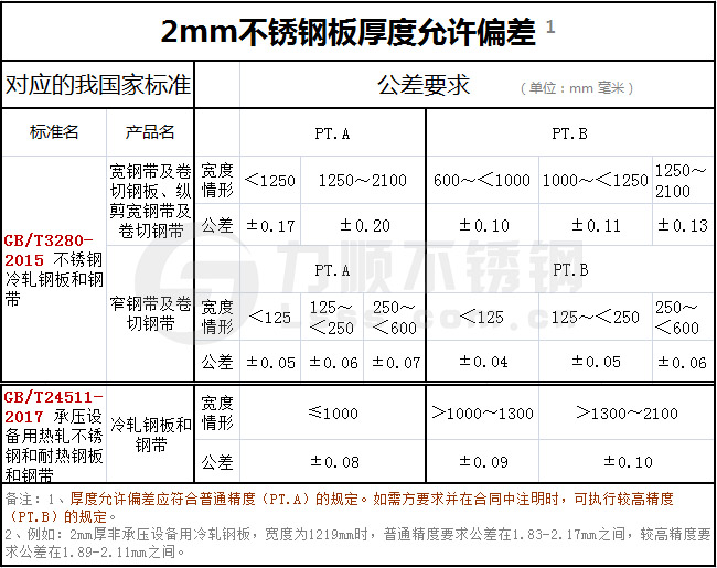 2mm不鏽鋼板厚度(dù)允許偏差