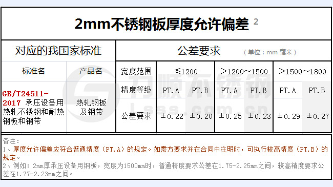 2mm不鏽鋼板厚度偏差國家（jiā）標準