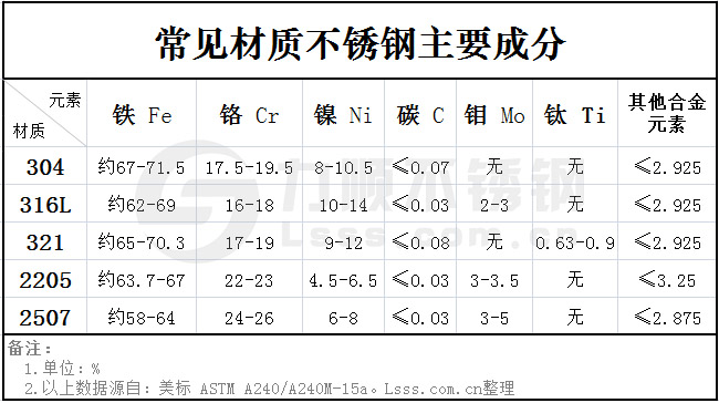 不鏽(xiù)鋼主要成分元(yuán)素對照表