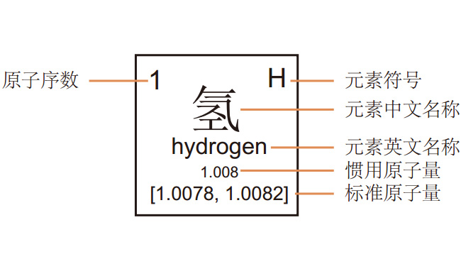 元素（sù）符號代表含義