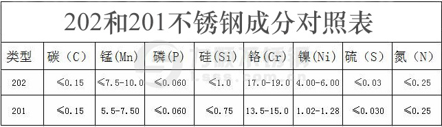 201和202不鏽鋼