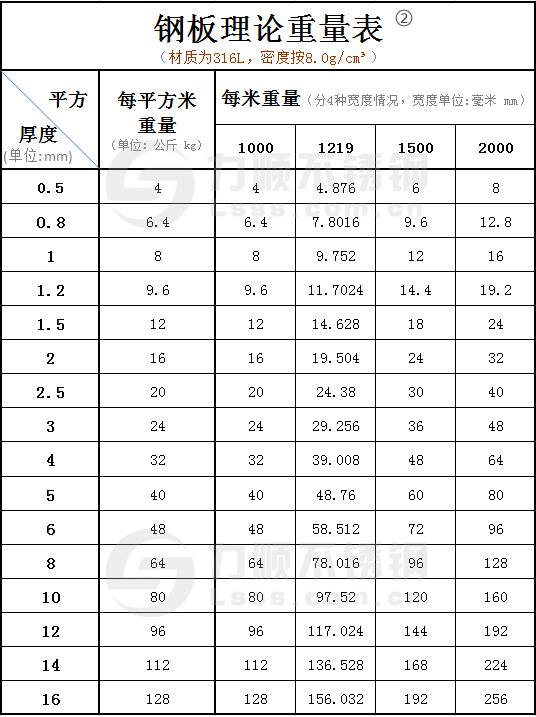316鋼板理(lǐ)論重量表