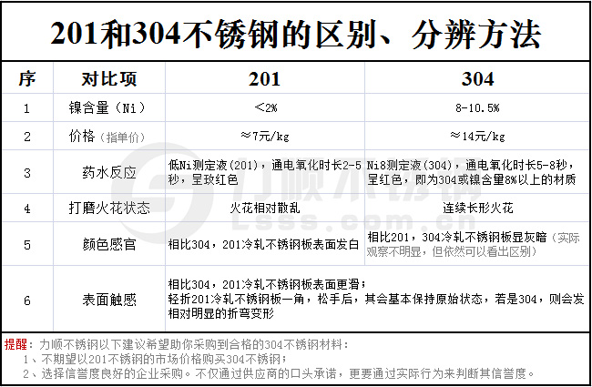 不鏽鋼201和304的區別對照表