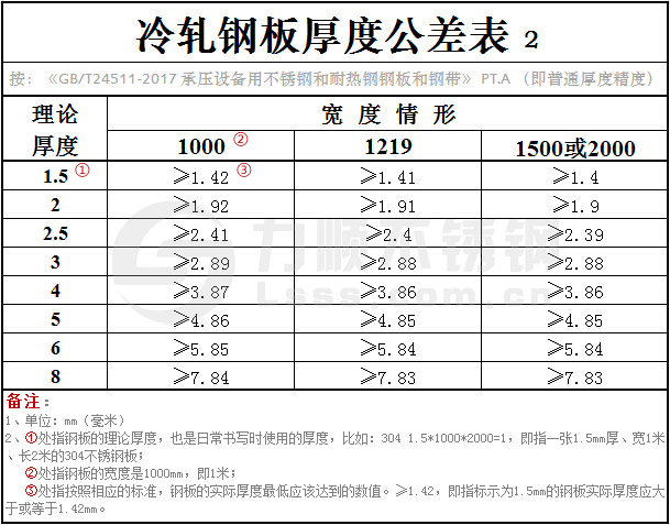 國標GB/T24511-2017冷軋鋼板厚度公差(chà)表