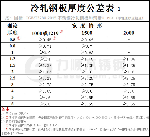 GB/T3280-2015冷軋(zhá)鋼板厚度公差表