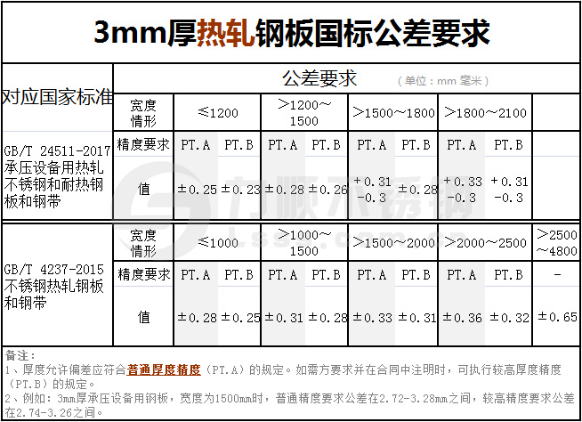 3mm厚度(dù)熱軋鋼板國標(biāo)公差要求