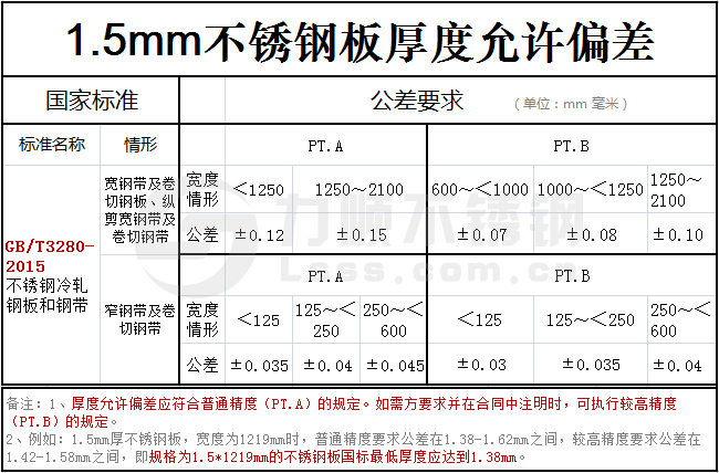 1.5mm不鏽鋼板實際厚度(dù)