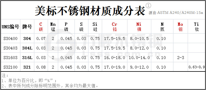 ASTM美標不鏽鋼材質成分表