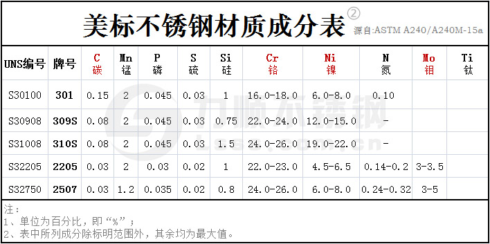 ASTM美標不鏽鋼材質(zhì)成分表