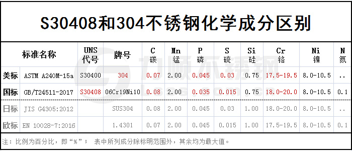 S30408和304的區別,S30408是什麽材質