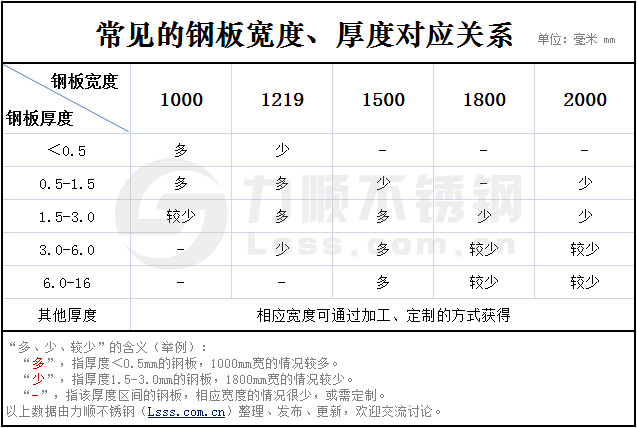 不鏽鋼（gāng）板寬度厚度（dù）對照表
