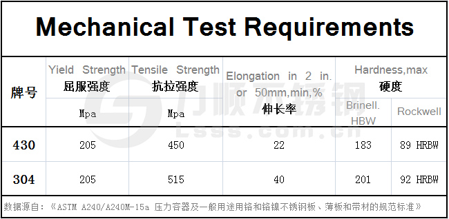 430不鏽鋼和304的區(qū)別,在力學性能方麵