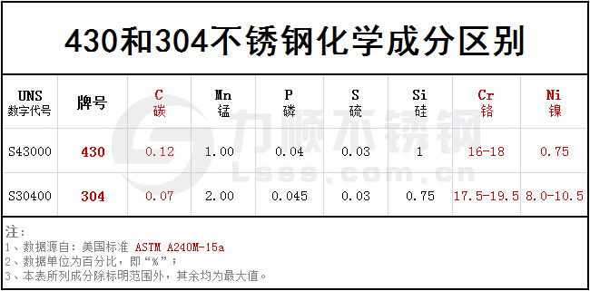 不鏽鋼430和304化(huà)學成分對照(zhào)表