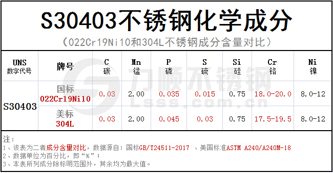 S30403化學成分對照(zhào)表