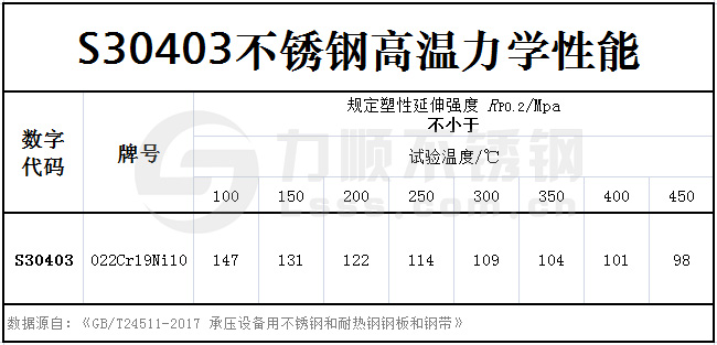 S30403力學性(xìng)能-高溫