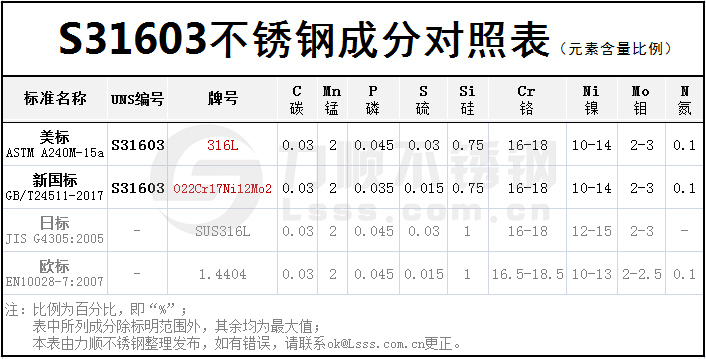 S31603不鏽鋼成分