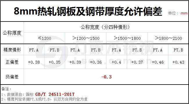 8個厚鋼板實際有多厚(hòu)?GBT24511-2017國家標(biāo)準(zhǔn)