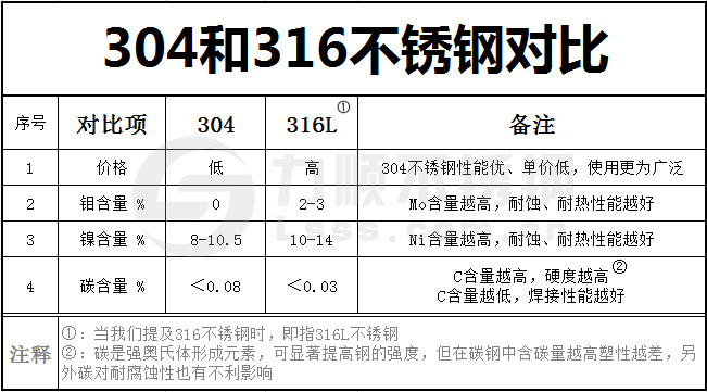304和316不鏽鋼區(qū)別
