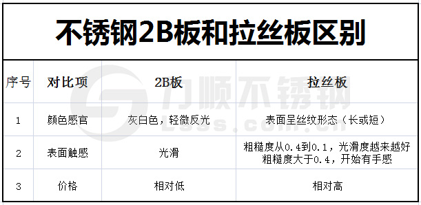 不鏽(xiù)鋼2B板和拉(lā)絲板的區別