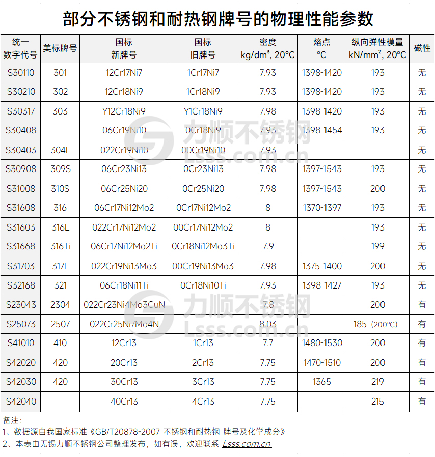 不鏽鋼的物理性能參(cān)數 不鏽鋼的物理性(xìng)能(néng)參數