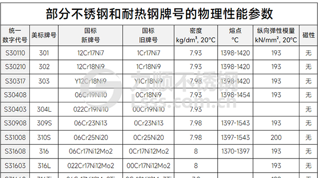 部分不鏽鋼和耐熱鋼牌號（hào）的物理性能（néng）參數