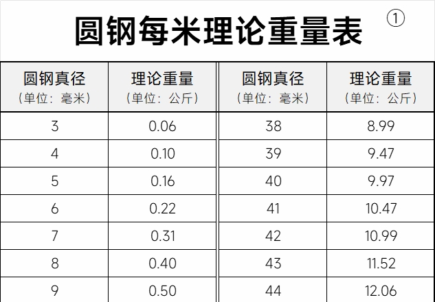 圓鋼每米理論重量表（biǎo）