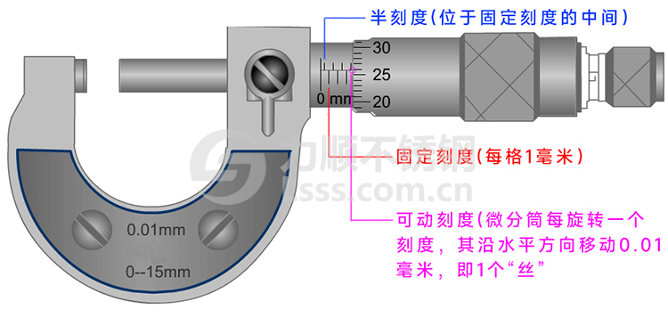 千分尺讀數 千分尺(chǐ)讀數方(fāng)法