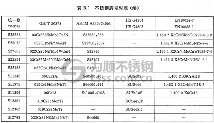 GB/T713.7牌號對照表 GB/T713.7牌號對照(zhào)表(biǎo)