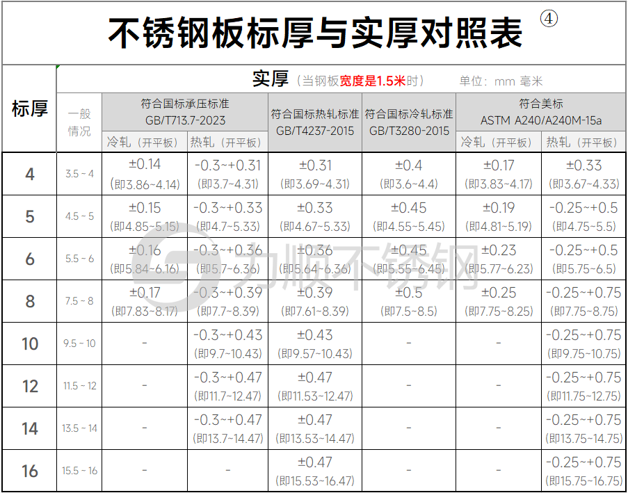 不鏽鋼標厚和實際(jì)厚度對照表