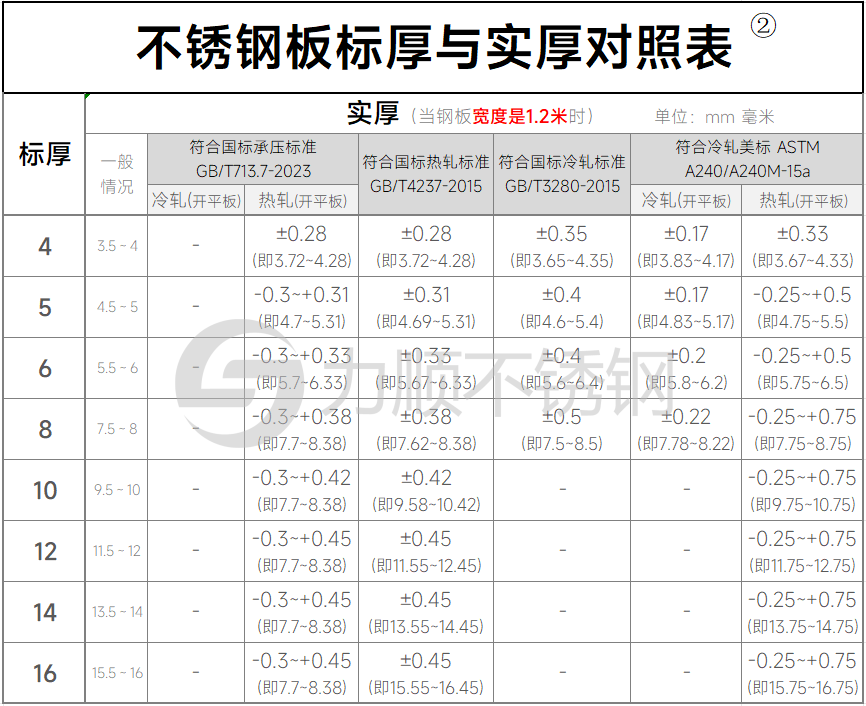 不鏽鋼標厚(hòu)和實際厚(hòu)度對照表