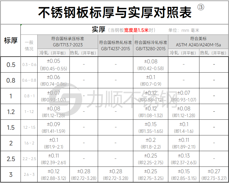 不鏽鋼標(biāo)厚和實際厚度對照表