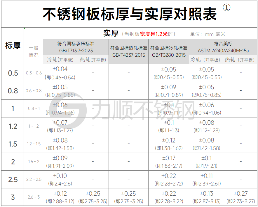 不鏽鋼標厚和實際厚度對照表