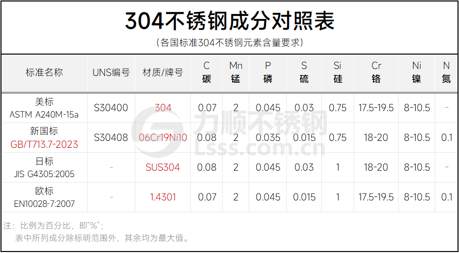 304材質成分對照表（biǎo）