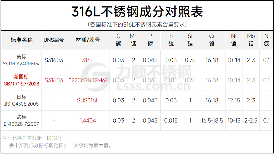 316不鏽鋼成分對照表 316不鏽鋼成分對照表